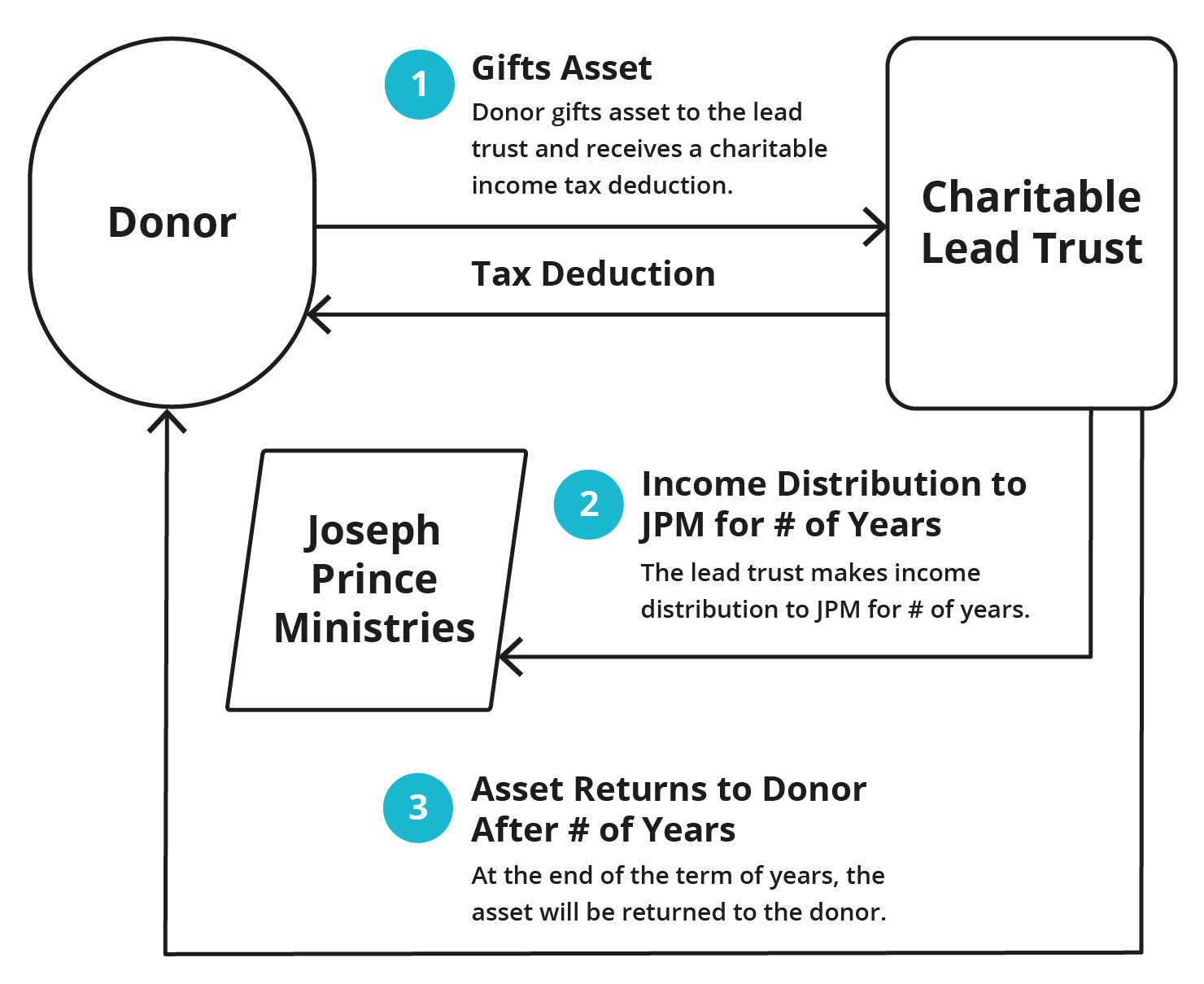 Charitable Trusts Legacy Planning Joseph Prince Ministries